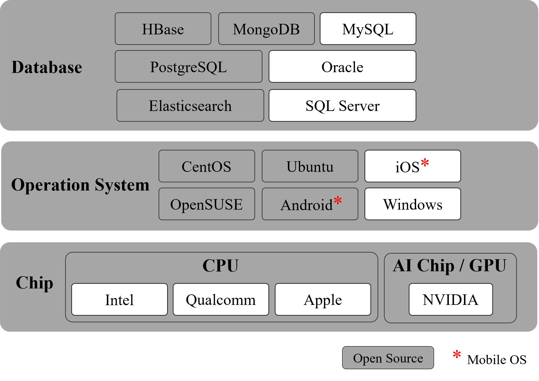 Big Data GIS Techn