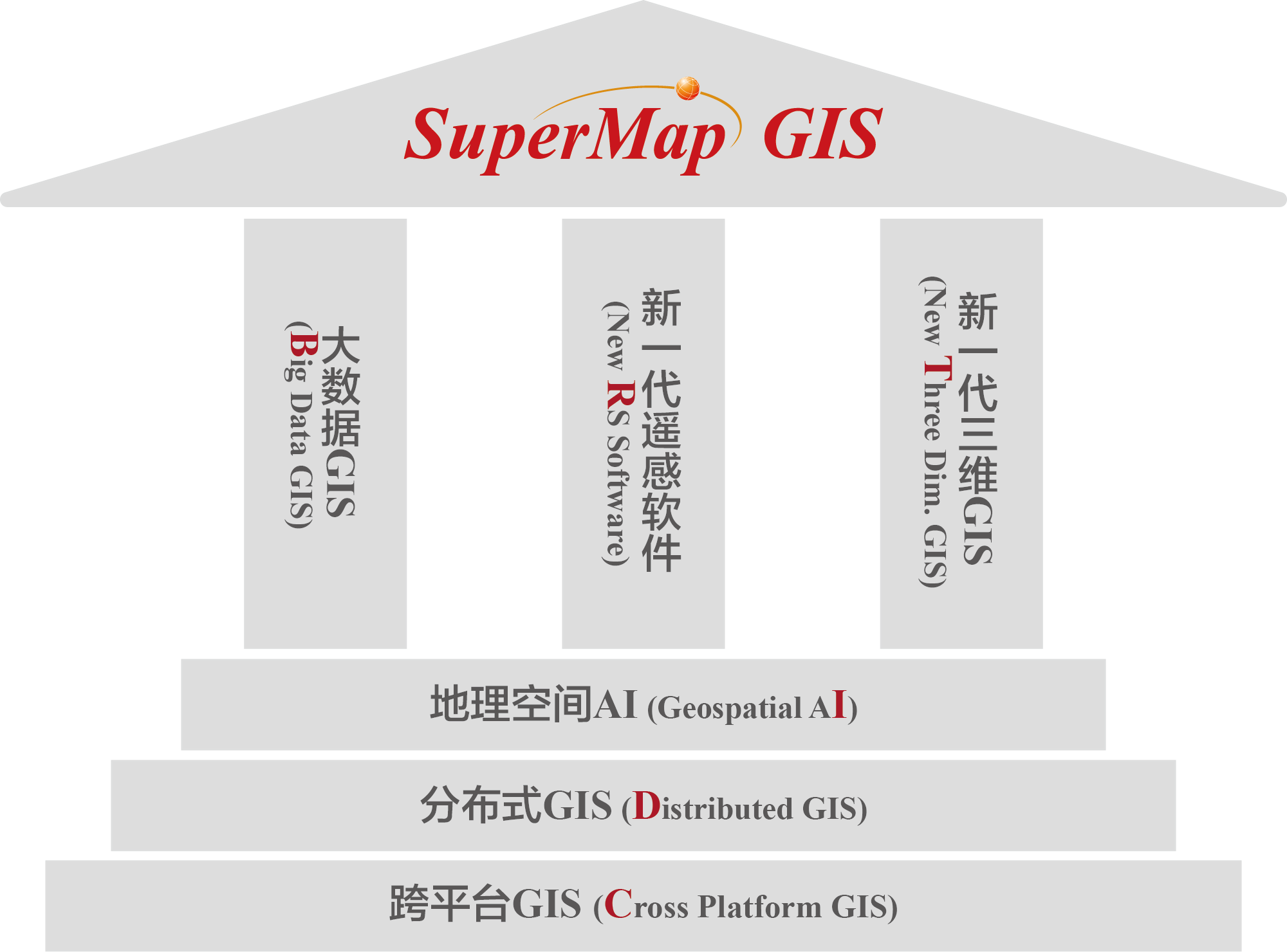 端 GIS 等多种软件产品