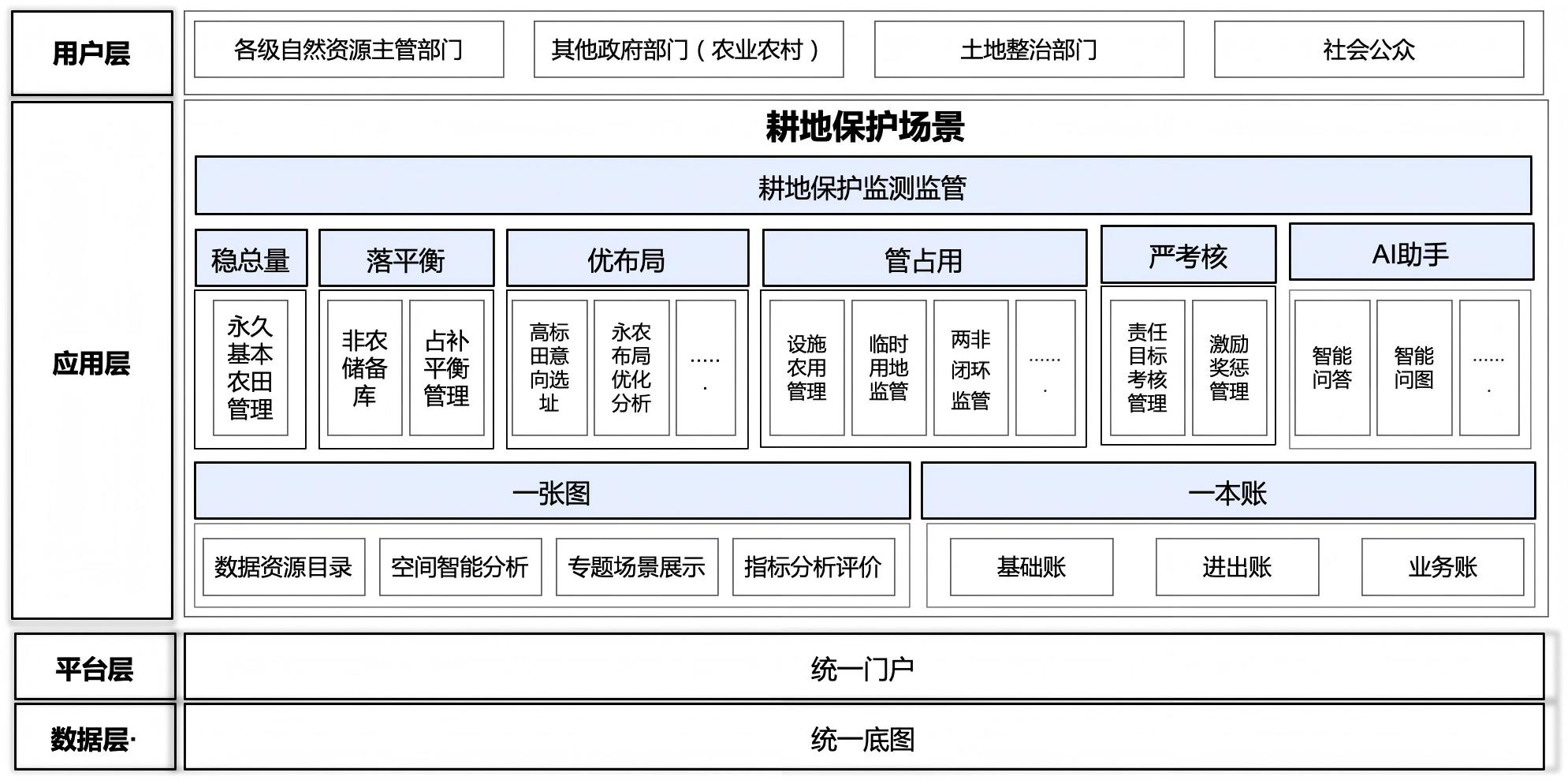 耕地保护解决方案全景图 推动多元数据实时回流